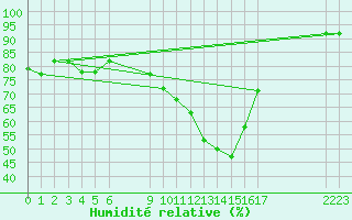 Courbe de l'humidit relative pour Vias (34)