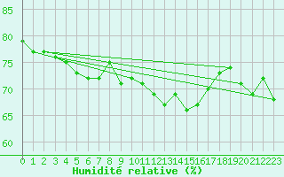Courbe de l'humidit relative pour Svenska Hogarna