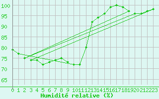 Courbe de l'humidit relative pour Munte (Be)