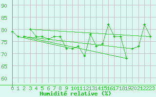 Courbe de l'humidit relative pour Capo Carbonara