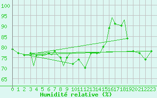 Courbe de l'humidit relative pour Svolvaer / Helle