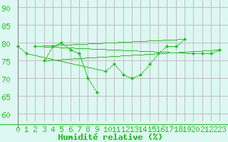 Courbe de l'humidit relative pour Kevo
