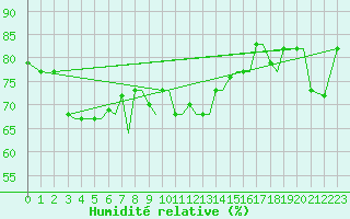 Courbe de l'humidit relative pour Kos Airport