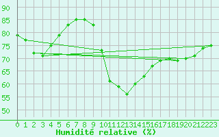 Courbe de l'humidit relative pour Saint-Jean-de-Vedas (34)