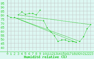 Courbe de l'humidit relative pour Bruxelles (Be)