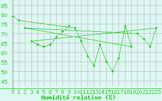 Courbe de l'humidit relative pour Stuttgart / Schnarrenberg
