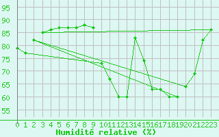 Courbe de l'humidit relative pour Aniane (34)