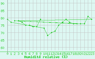 Courbe de l'humidit relative pour Lakatraesk