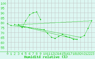 Courbe de l'humidit relative pour Pointe de Socoa (64)