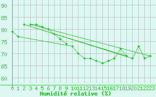 Courbe de l'humidit relative pour Duerkheim, Bad