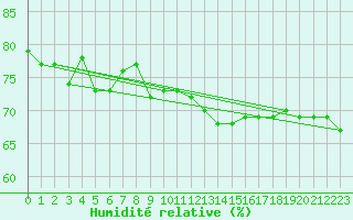 Courbe de l'humidit relative pour Locarno (Sw)