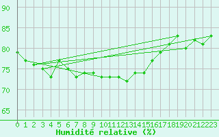 Courbe de l'humidit relative pour Cherbourg (50)