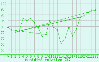 Courbe de l'humidit relative pour Ponferrada