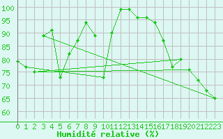 Courbe de l'humidit relative pour Sattel-Aegeri (Sw)