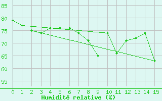 Courbe de l'humidit relative pour Biarritz (64)