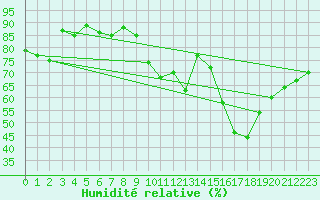 Courbe de l'humidit relative pour Chartres (28)