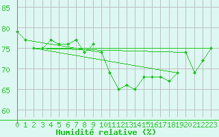 Courbe de l'humidit relative pour Noirmoutier-en-l'le (85)
