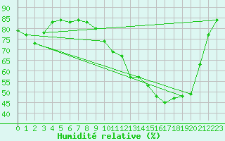 Courbe de l'humidit relative pour Baye (51)