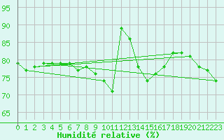 Courbe de l'humidit relative pour Manston (UK)