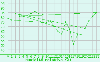 Courbe de l'humidit relative pour Leign-les-Bois (86)