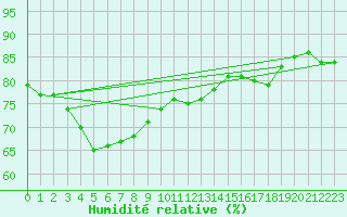 Courbe de l'humidit relative pour Le Touquet (62)