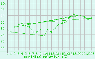 Courbe de l'humidit relative pour Loferer Alm