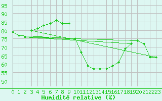 Courbe de l'humidit relative pour Gap-Sud (05)