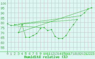 Courbe de l'humidit relative pour Glasgow (UK)