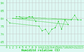 Courbe de l'humidit relative pour Tarifa