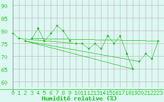 Courbe de l'humidit relative pour Hoernli