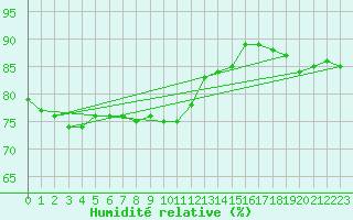 Courbe de l'humidit relative pour Paris Saint-Germain-des-Prs (75)