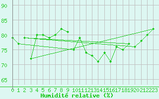 Courbe de l'humidit relative pour Dieppe (76)