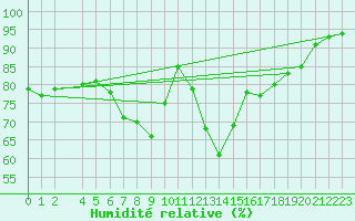 Courbe de l'humidit relative pour La Comella (And)