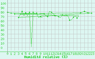 Courbe de l'humidit relative pour Orland Iii