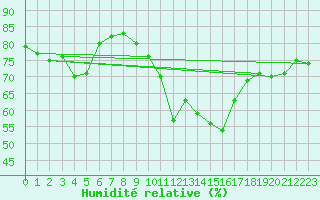 Courbe de l'humidit relative pour Dragsf Jard Vano