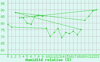 Courbe de l'humidit relative pour Cherbourg (50)