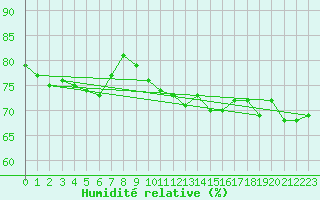 Courbe de l'humidit relative pour Rimnicu Sarat