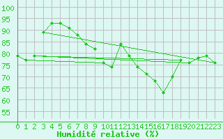 Courbe de l'humidit relative pour Borkum-Flugplatz