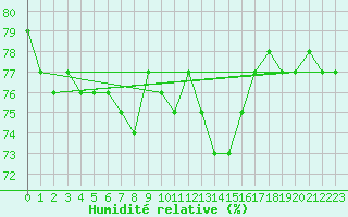 Courbe de l'humidit relative pour Idre