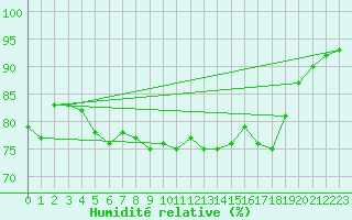Courbe de l'humidit relative pour South Uist Range