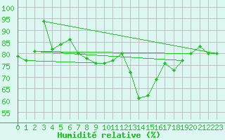 Courbe de l'humidit relative pour Dornick