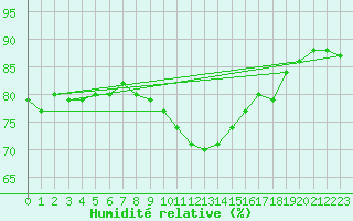 Courbe de l'humidit relative pour Figari (2A)