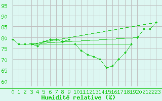 Courbe de l'humidit relative pour Bourran-Inra (47)
