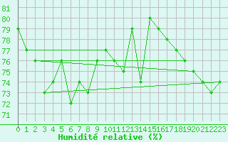 Courbe de l'humidit relative pour Gielas
