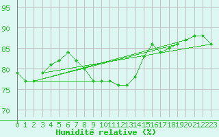 Courbe de l'humidit relative pour Anvers (Be)