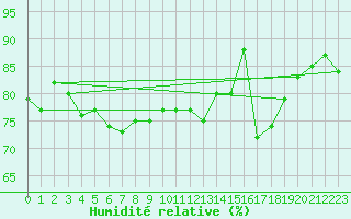 Courbe de l'humidit relative pour Piz Martegnas