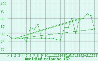 Courbe de l'humidit relative pour Hjerkinn Ii