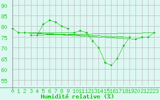 Courbe de l'humidit relative pour Weingarten, Kr. Rave