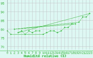 Courbe de l'humidit relative pour Nyon-Changins (Sw)