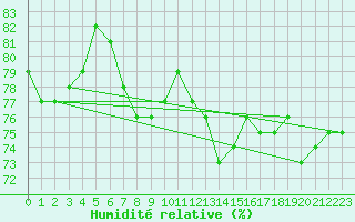 Courbe de l'humidit relative pour Cap de la Hague (50)